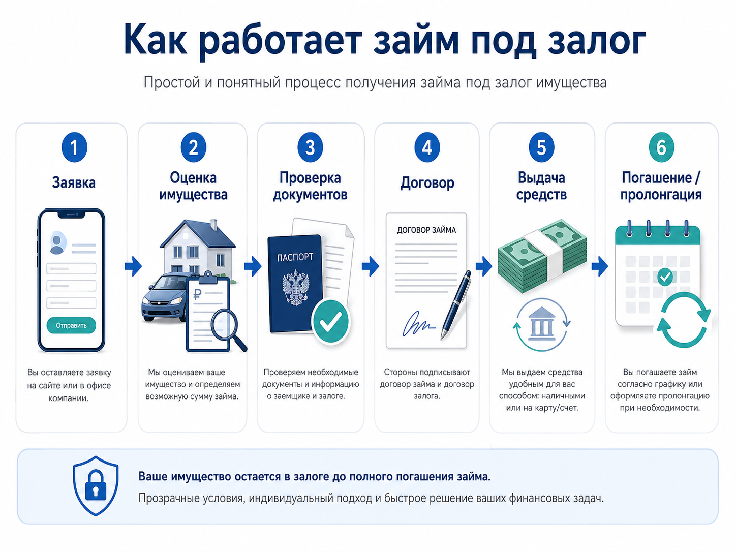 Этапы оформления займов под залог